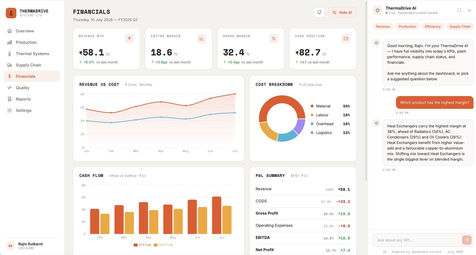 Executive financials dashboard: revenue MTD, EBITDA margin, gross margin and cash position KPIs with revenue-vs-cost, cost breakdown, cash flow and a live P&L summary, plus the Ibhan Assistant panel.