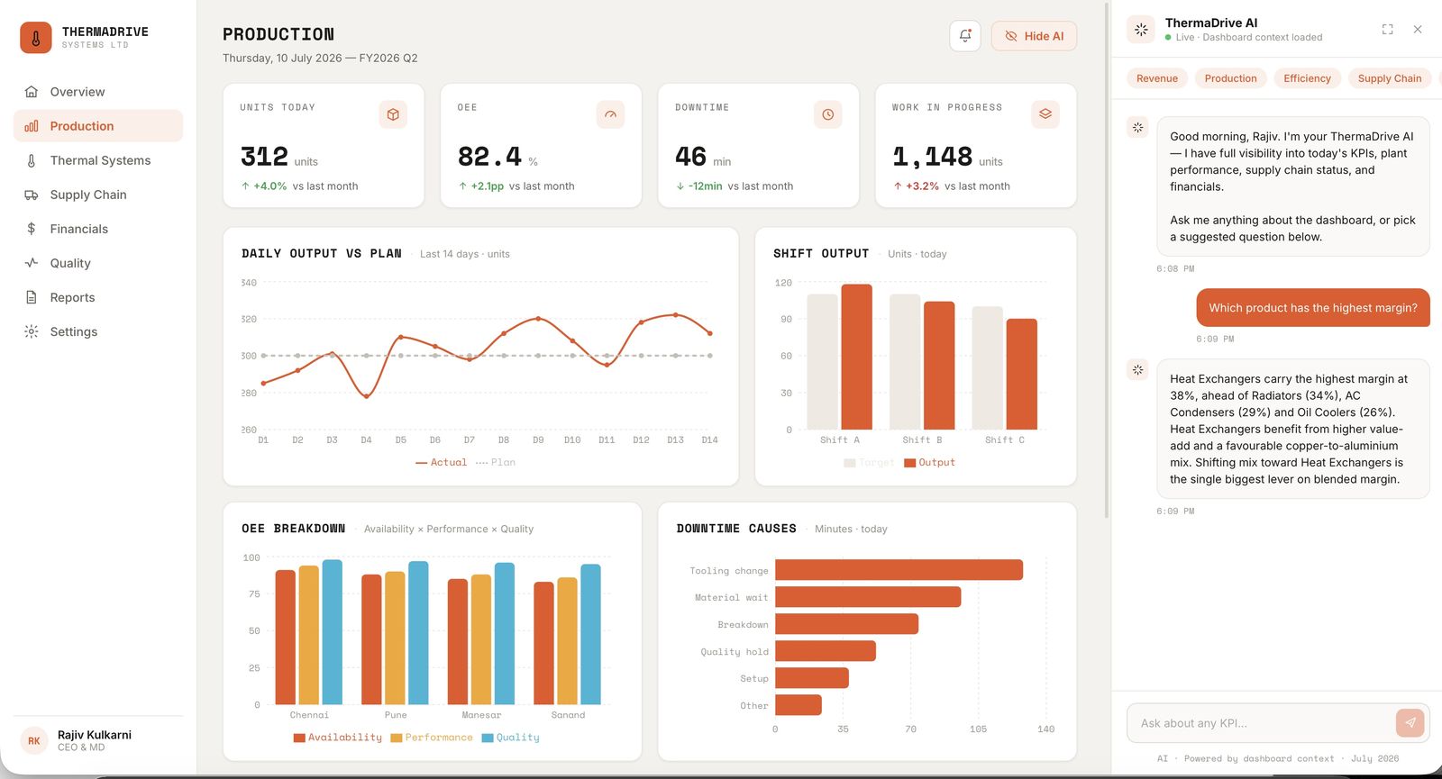 Production dashboard: units today, OEE, downtime and work-in-progress KPIs with output-vs-plan and downtime-cause charts, and the Ibhan Assistant panel.