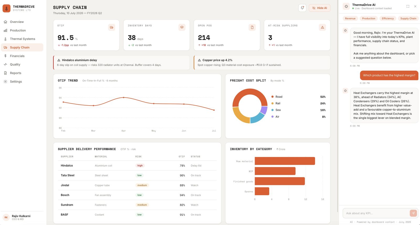 Supply chain dashboard: OTIF, inventory days, open POs and at-risk suppliers, with OTIF trend and supplier delivery performance table.