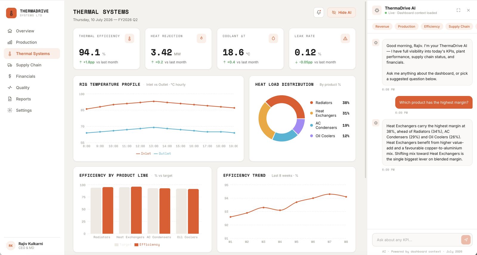 Thermal systems dashboard: thermal efficiency, heat rejection, coolant delta-T and leak rate with rig temperature profile and heat-load distribution.
